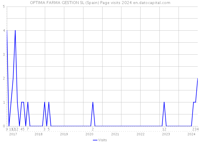 OPTIMA FARMA GESTION SL (Spain) Page visits 2024 