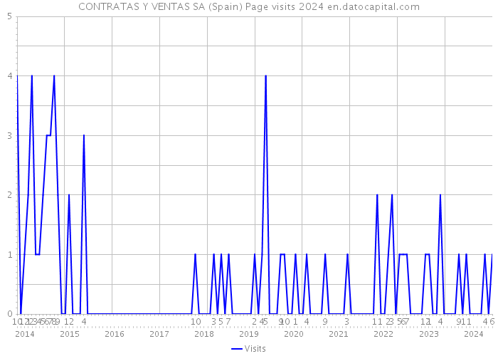 CONTRATAS Y VENTAS SA (Spain) Page visits 2024 
