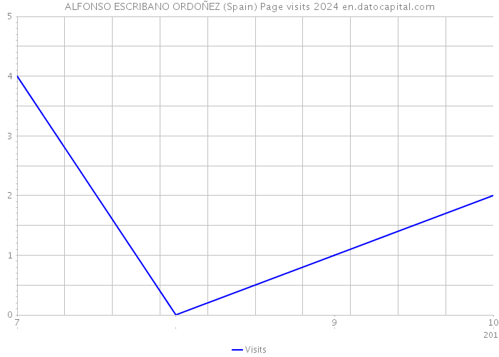 ALFONSO ESCRIBANO ORDOÑEZ (Spain) Page visits 2024 