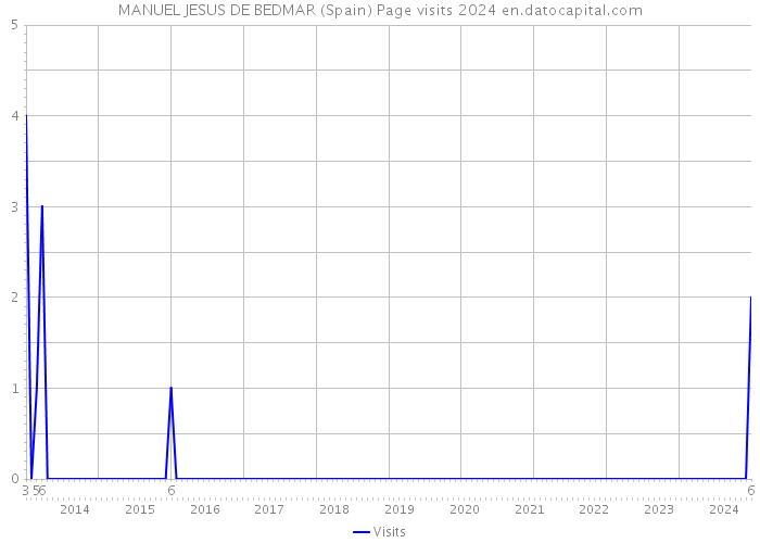 MANUEL JESUS DE BEDMAR (Spain) Page visits 2024 