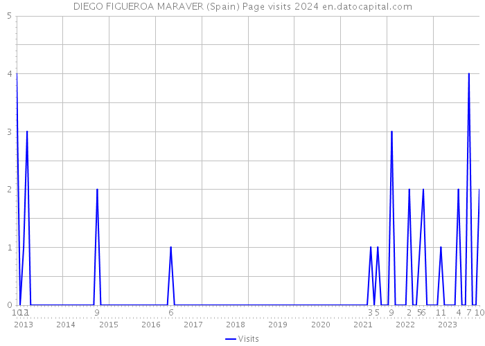 DIEGO FIGUEROA MARAVER (Spain) Page visits 2024 