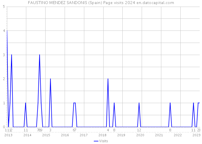 FAUSTINO MENDEZ SANDONIS (Spain) Page visits 2024 