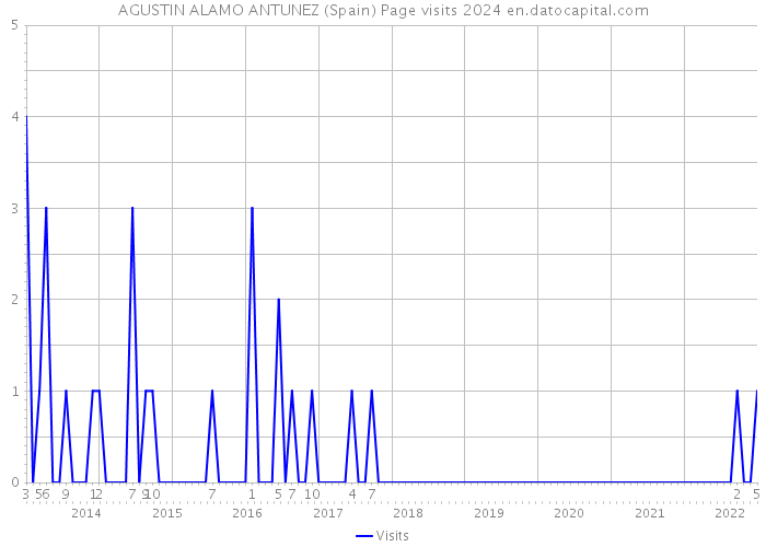 AGUSTIN ALAMO ANTUNEZ (Spain) Page visits 2024 