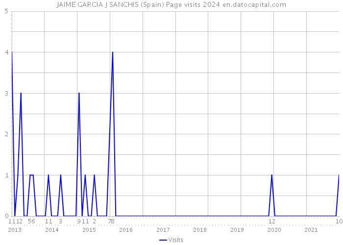 JAIME GARCIA J SANCHIS (Spain) Page visits 2024 