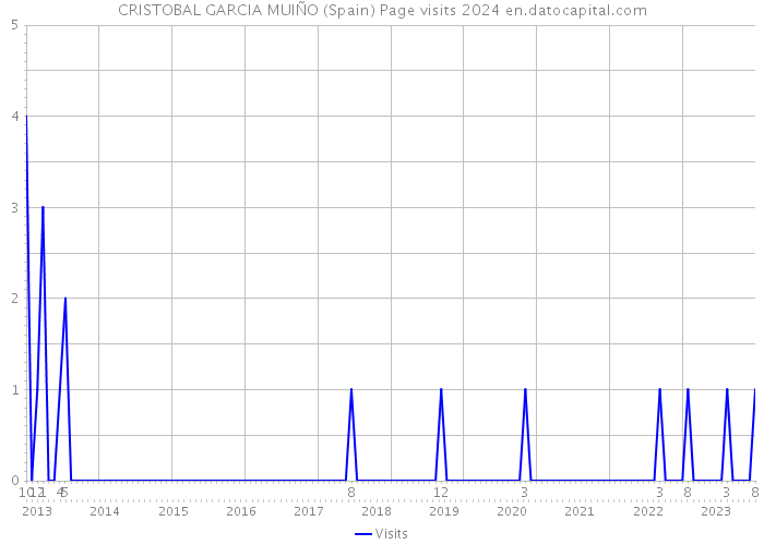 CRISTOBAL GARCIA MUIÑO (Spain) Page visits 2024 