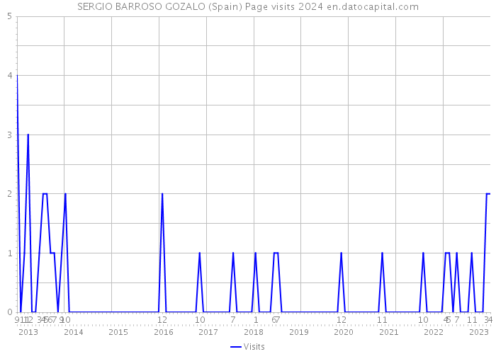 SERGIO BARROSO GOZALO (Spain) Page visits 2024 