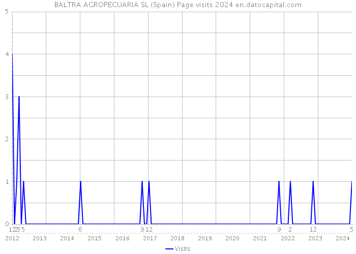 BALTRA AGROPECUARIA SL (Spain) Page visits 2024 