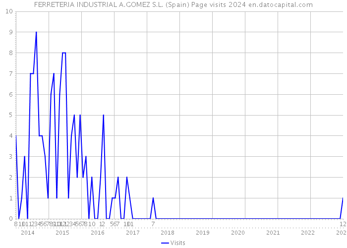 FERRETERIA INDUSTRIAL A.GOMEZ S.L. (Spain) Page visits 2024 