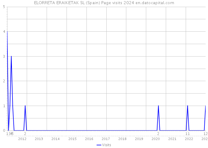 ELORRETA ERAIKETAK SL (Spain) Page visits 2024 
