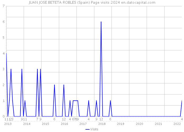 JUAN JOSE BETETA ROBLES (Spain) Page visits 2024 