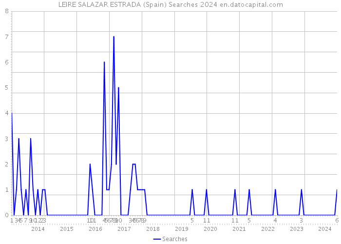 LEIRE SALAZAR ESTRADA (Spain) Searches 2024 