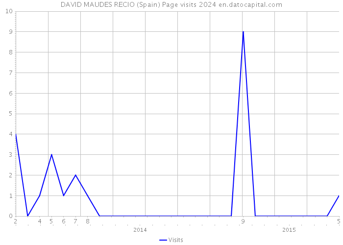 DAVID MAUDES RECIO (Spain) Page visits 2024 