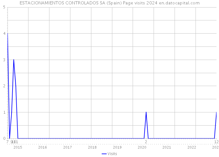 ESTACIONAMIENTOS CONTROLADOS SA (Spain) Page visits 2024 