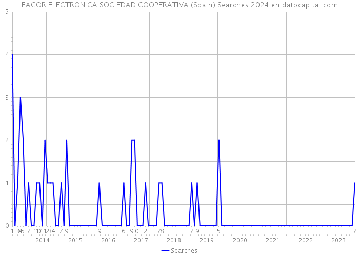FAGOR ELECTRONICA SOCIEDAD COOPERATIVA (Spain) Searches 2024 