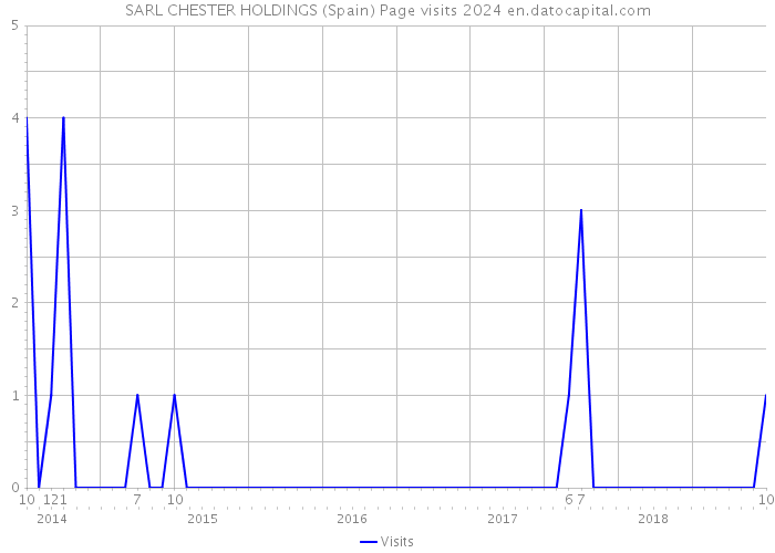 SARL CHESTER HOLDINGS (Spain) Page visits 2024 