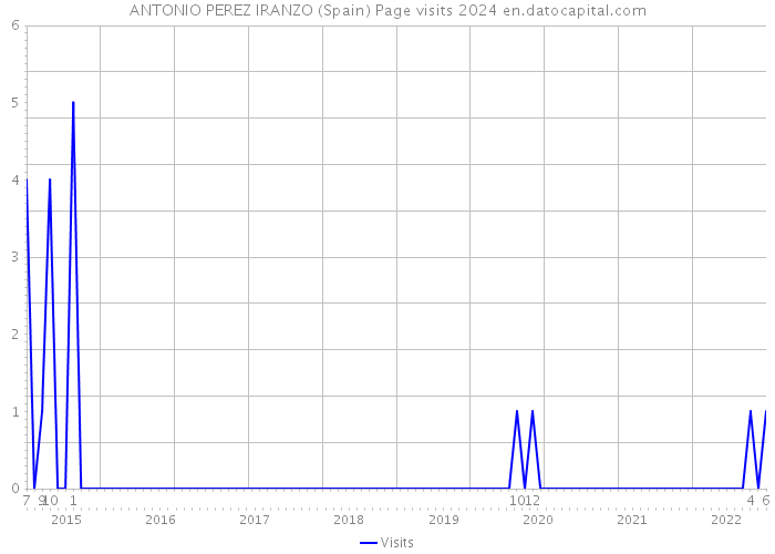 ANTONIO PEREZ IRANZO (Spain) Page visits 2024 