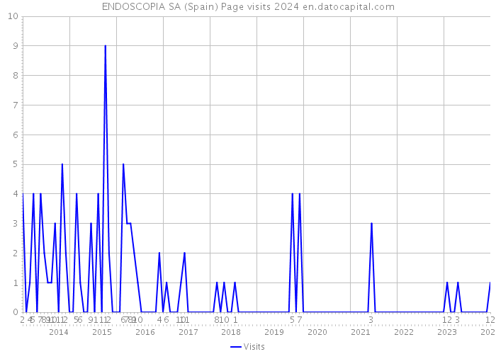 ENDOSCOPIA SA (Spain) Page visits 2024 
