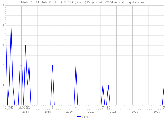MARCOS EDUARDO USSIA MOYA (Spain) Page visits 2024 
