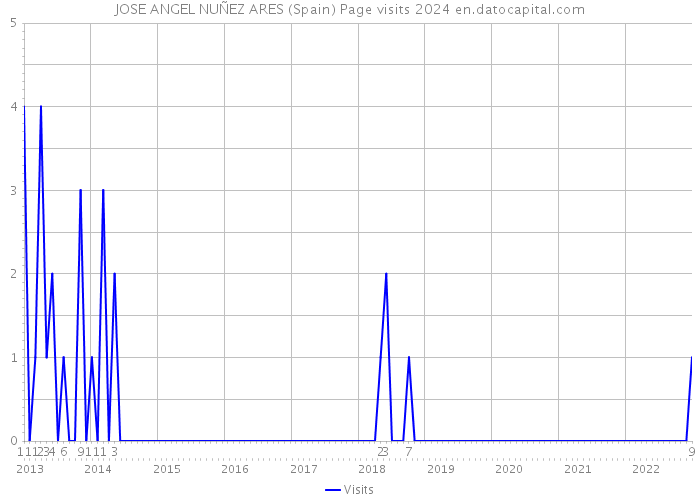 JOSE ANGEL NUÑEZ ARES (Spain) Page visits 2024 