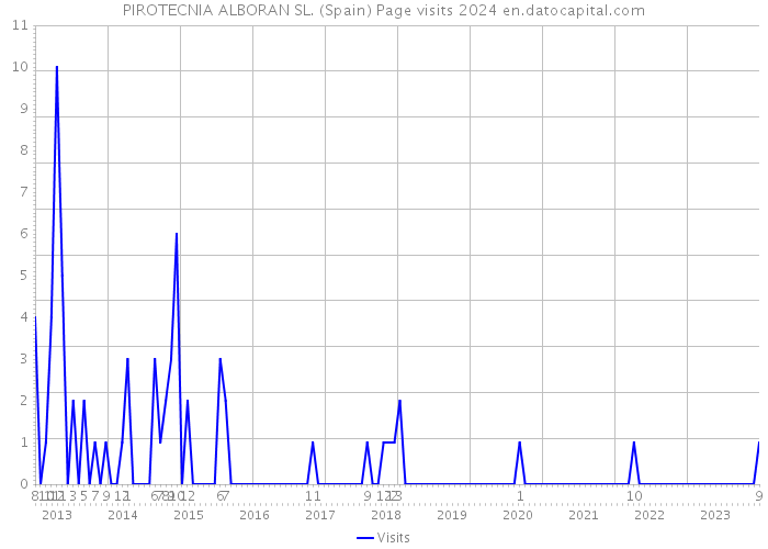 PIROTECNIA ALBORAN SL. (Spain) Page visits 2024 