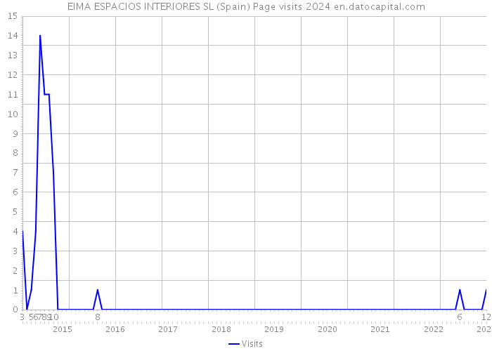 EIMA ESPACIOS INTERIORES SL (Spain) Page visits 2024 