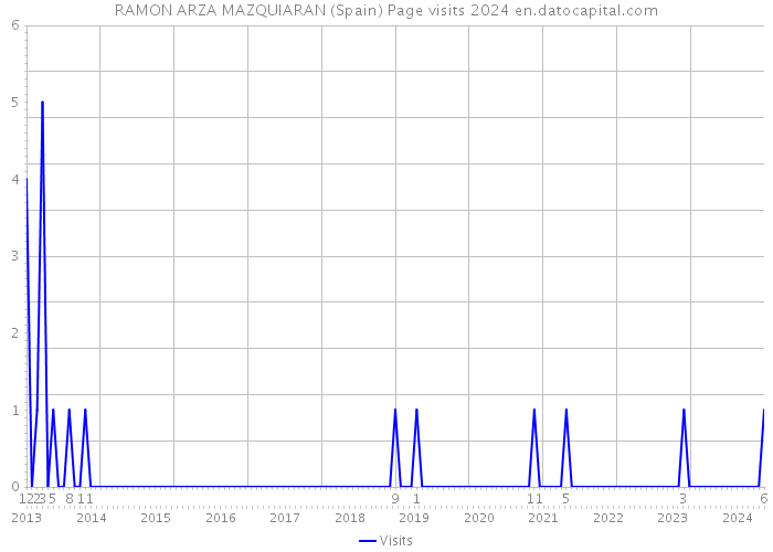 RAMON ARZA MAZQUIARAN (Spain) Page visits 2024 