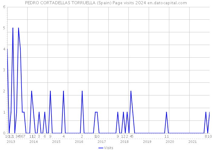 PEDRO CORTADELLAS TORRUELLA (Spain) Page visits 2024 
