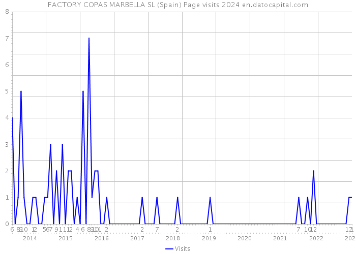 FACTORY COPAS MARBELLA SL (Spain) Page visits 2024 