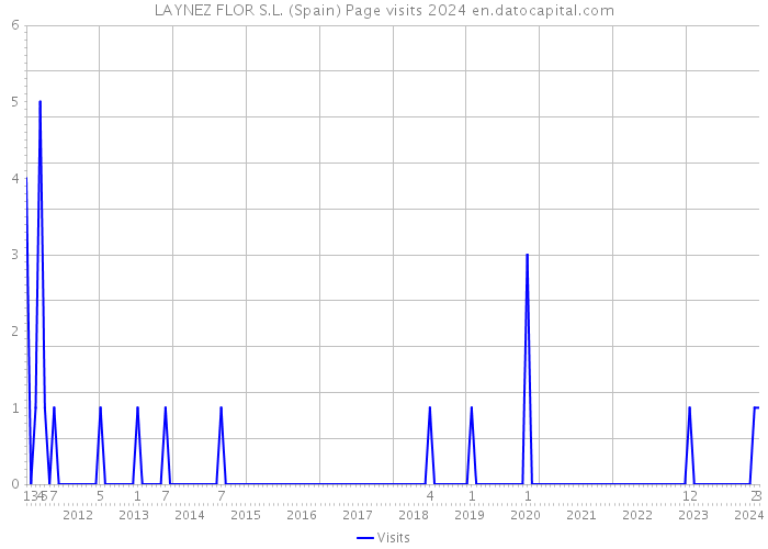 LAYNEZ FLOR S.L. (Spain) Page visits 2024 