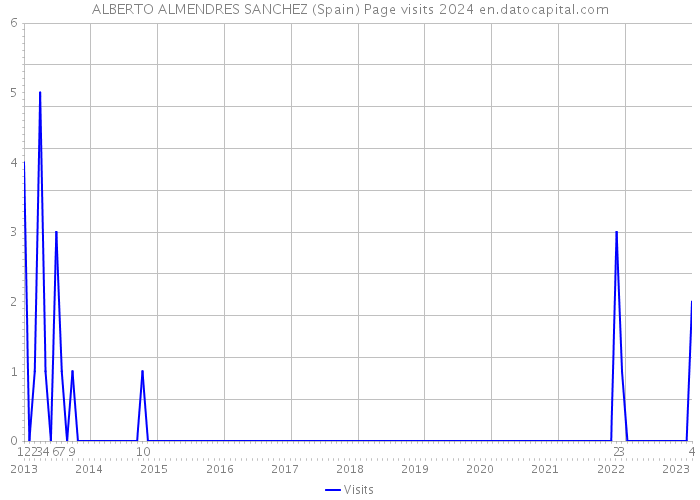 ALBERTO ALMENDRES SANCHEZ (Spain) Page visits 2024 