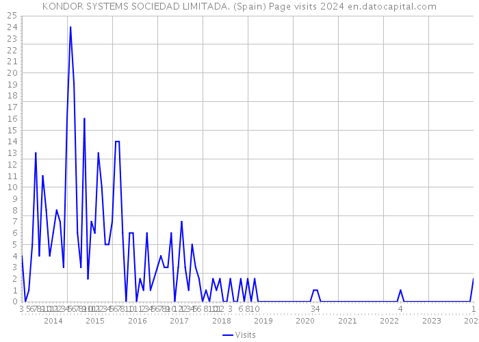 KONDOR SYSTEMS SOCIEDAD LIMITADA. (Spain) Page visits 2024 