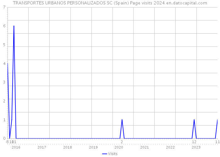 TRANSPORTES URBANOS PERSONALIZADOS SC (Spain) Page visits 2024 