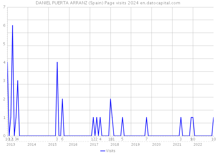 DANIEL PUERTA ARRANZ (Spain) Page visits 2024 
