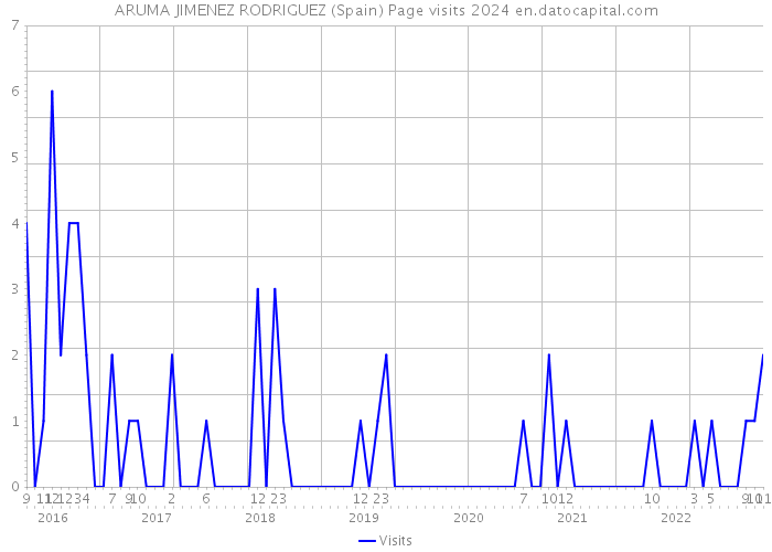ARUMA JIMENEZ RODRIGUEZ (Spain) Page visits 2024 