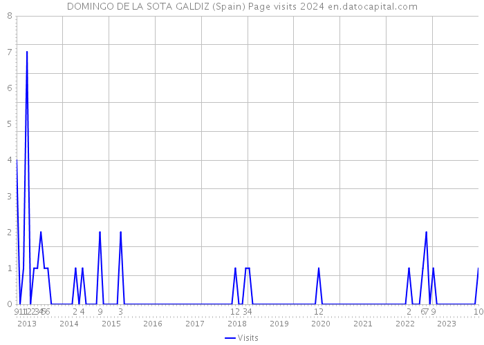DOMINGO DE LA SOTA GALDIZ (Spain) Page visits 2024 