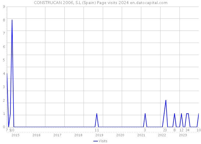 CONSTRUCAN 2006, S.L (Spain) Page visits 2024 