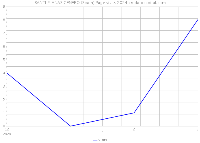 SANTI PLANAS GENERO (Spain) Page visits 2024 