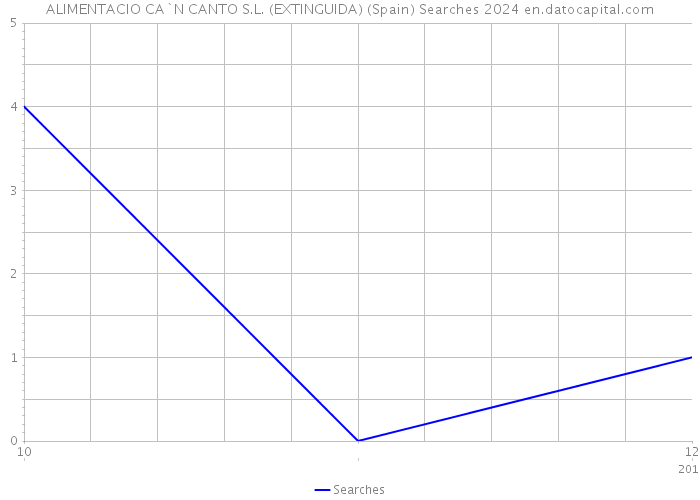 ALIMENTACIO CA`N CANTO S.L. (EXTINGUIDA) (Spain) Searches 2024 