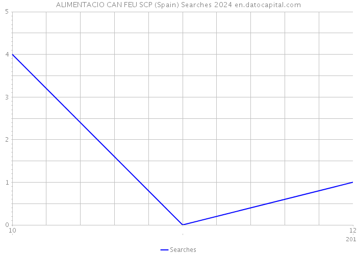 ALIMENTACIO CAN FEU SCP (Spain) Searches 2024 