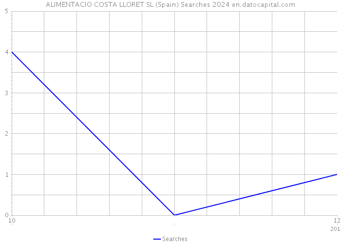 ALIMENTACIO COSTA LLORET SL (Spain) Searches 2024 