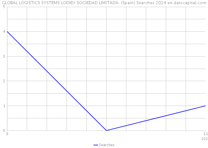 GLOBAL LOGISTICS SYSTEMS LODIEX SOCIEDAD LIMITADA. (Spain) Searches 2024 