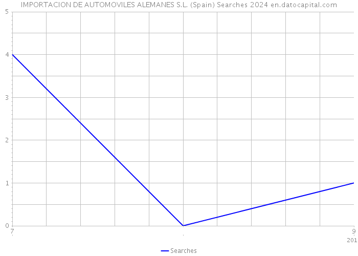 IMPORTACION DE AUTOMOVILES ALEMANES S.L. (Spain) Searches 2024 
