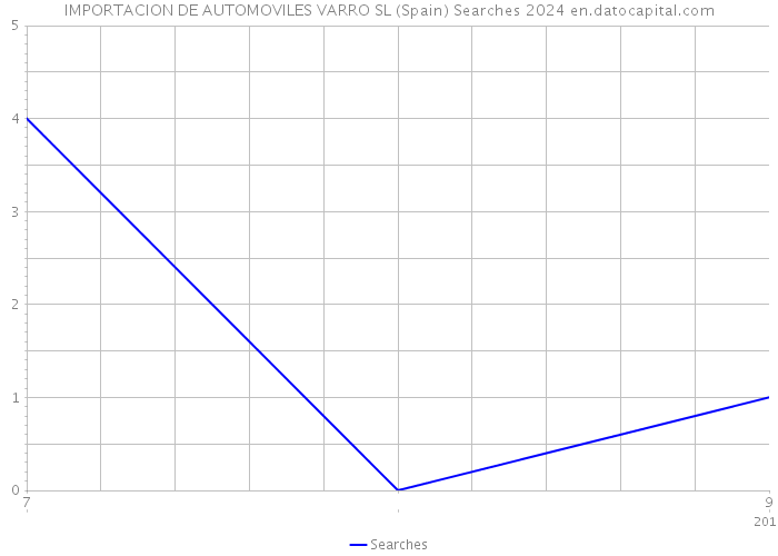 IMPORTACION DE AUTOMOVILES VARRO SL (Spain) Searches 2024 
