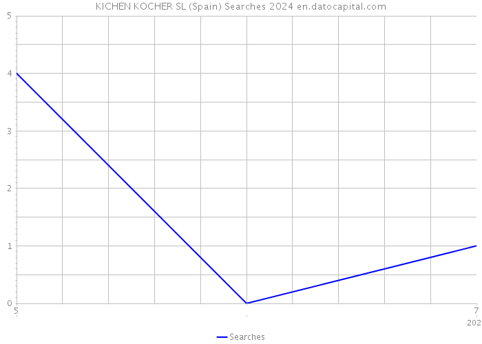 KICHEN KOCHER SL (Spain) Searches 2024 