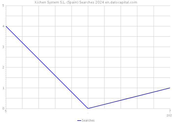 Kichen System S.L. (Spain) Searches 2024 