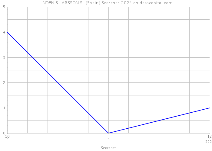LINDEN & LARSSON SL (Spain) Searches 2024 