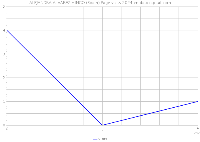 ALEJANDRA ALVAREZ MINGO (Spain) Page visits 2024 