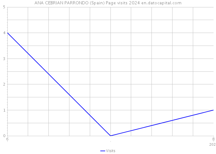 ANA CEBRIAN PARRONDO (Spain) Page visits 2024 