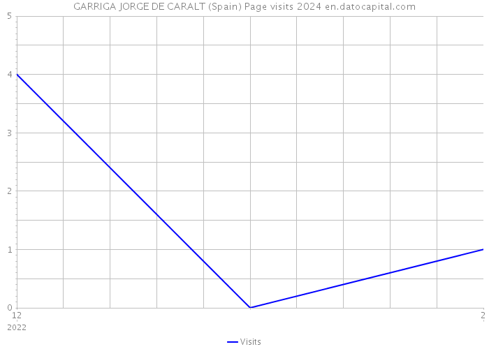 GARRIGA JORGE DE CARALT (Spain) Page visits 2024 