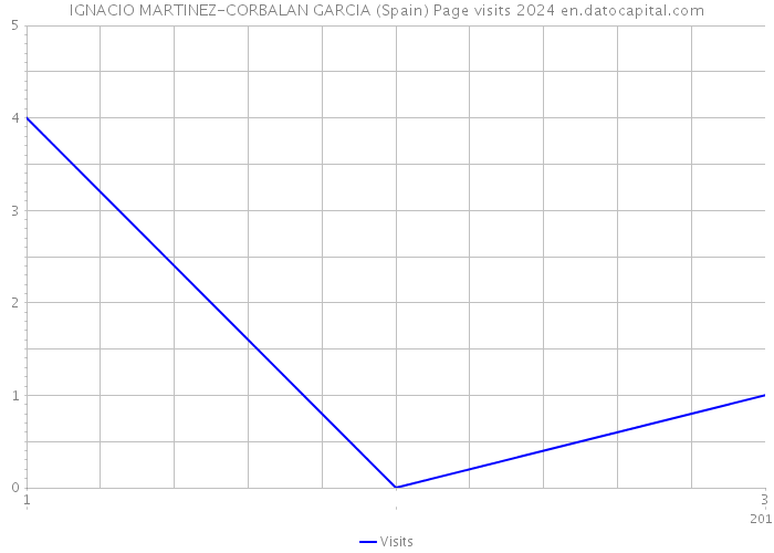 IGNACIO MARTINEZ-CORBALAN GARCIA (Spain) Page visits 2024 